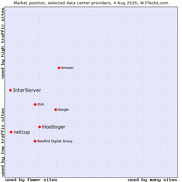 Market position of Hostinger vs. netcup vs. InterServer