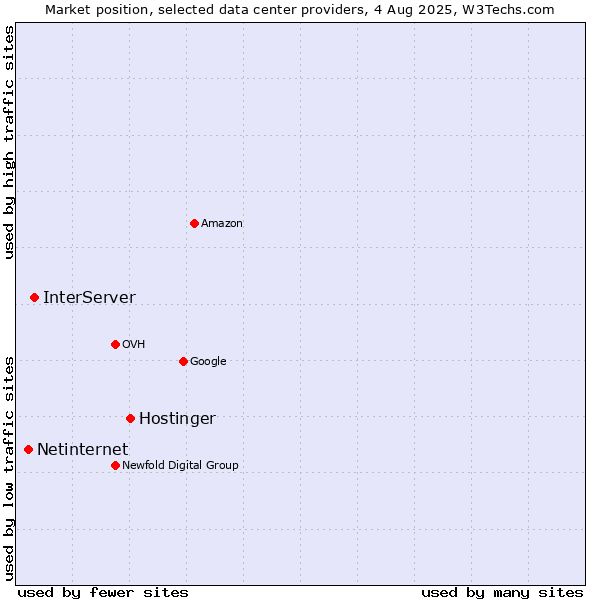 Market position of Hostinger vs. InterServer vs. Netinternet