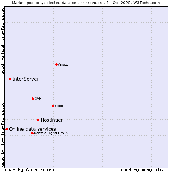 Market position of Hostinger vs. InterServer vs. Online data services