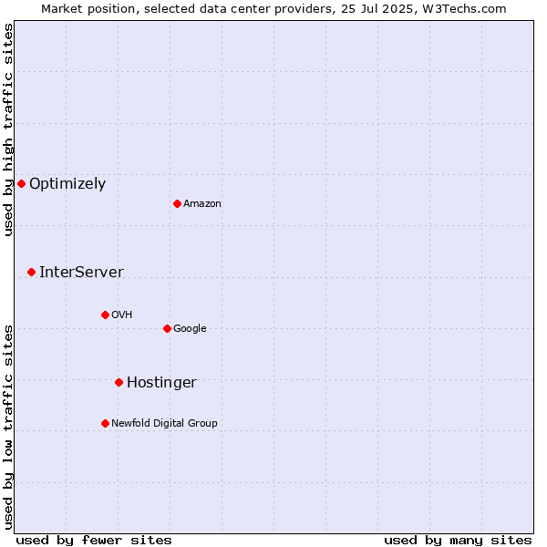 Market position of Hostinger vs. InterServer vs. Optimizely