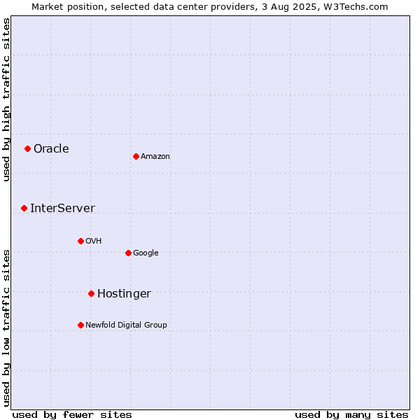 Market position of Hostinger vs. Oracle vs. InterServer