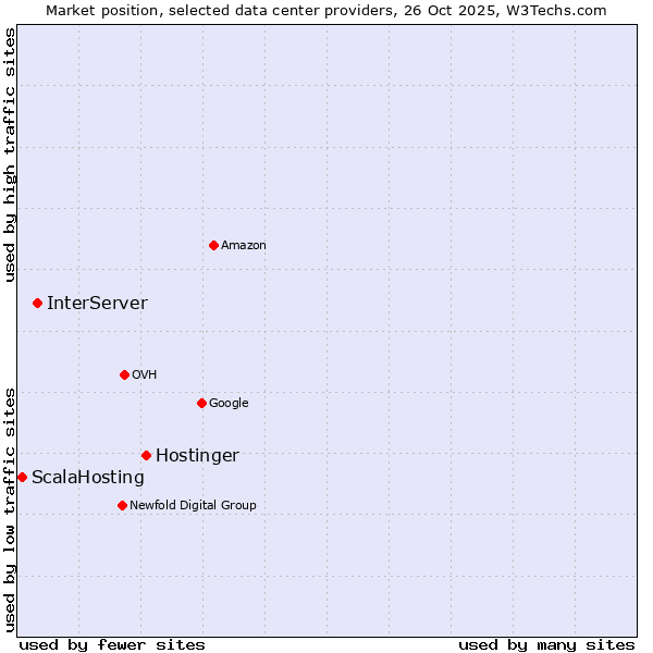 Market position of Hostinger vs. InterServer vs. ScalaHosting