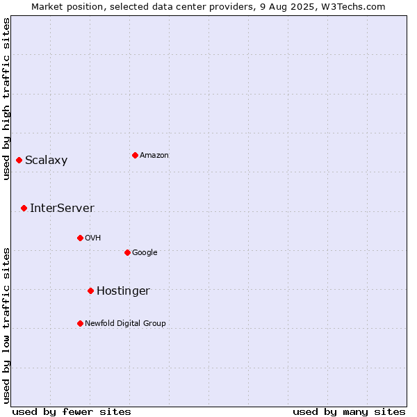 Market position of Hostinger vs. InterServer vs. Scalaxy