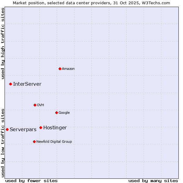 Market position of Hostinger vs. InterServer vs. Serverpars