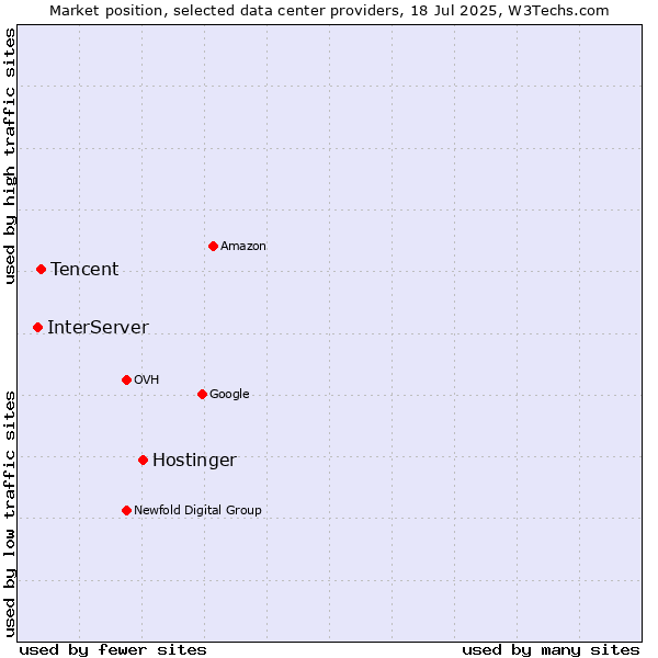 Market position of Hostinger vs. Tencent vs. InterServer