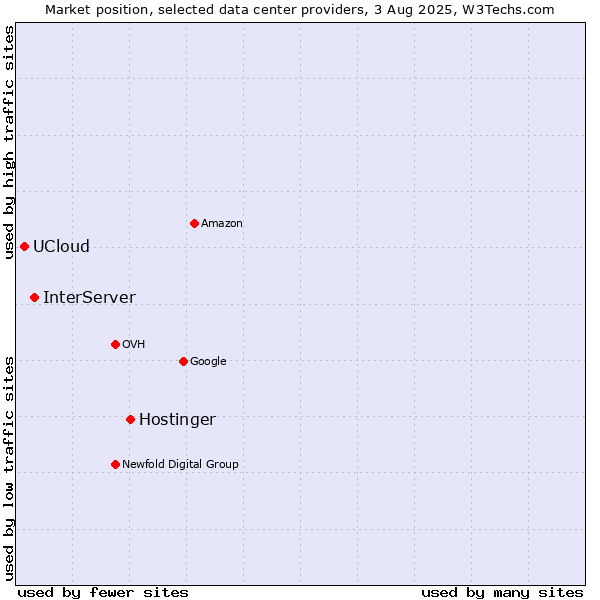 Market position of Hostinger vs. InterServer vs. UCloud