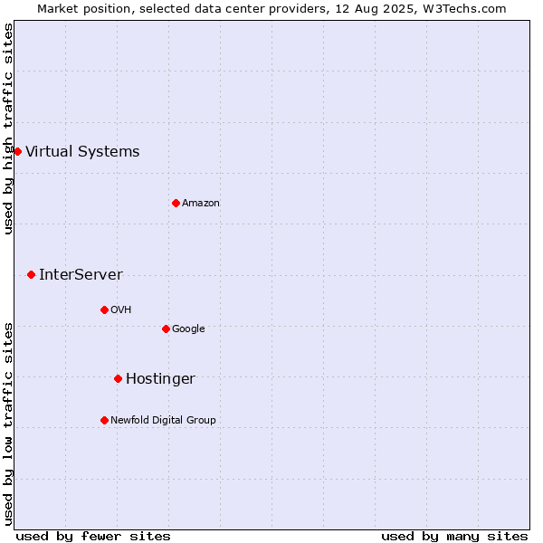 Market position of Hostinger vs. InterServer vs. Virtual Systems