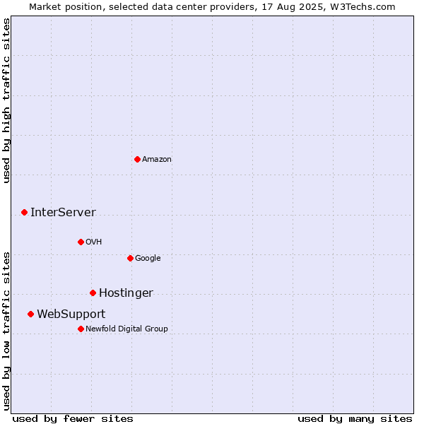 Market position of Hostinger vs. WebSupport vs. InterServer