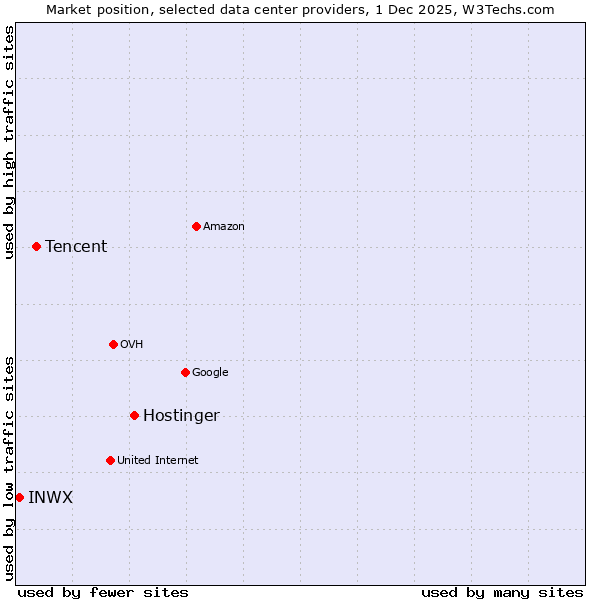 Market position of Hostinger vs. Tencent vs. INWX