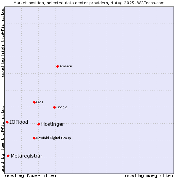 Market position of Hostinger vs. Metaregistrar vs. IOFlood