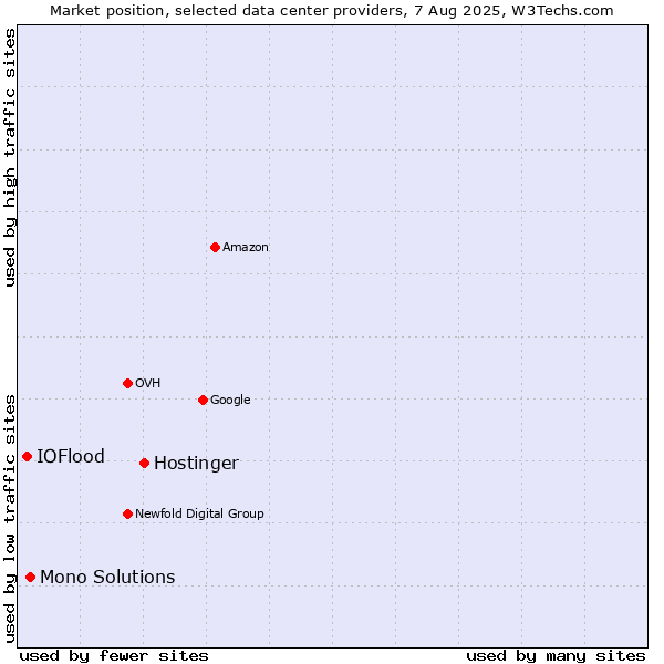 Market position of Hostinger vs. Mono Solutions vs. IOFlood