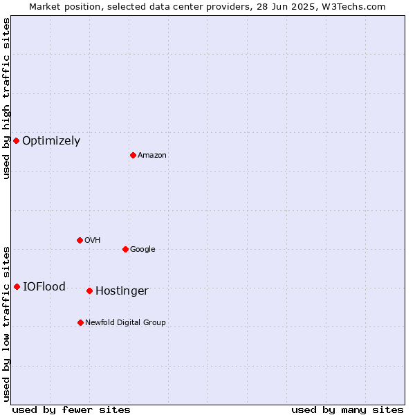 Market position of Hostinger vs. IOFlood vs. Optimizely