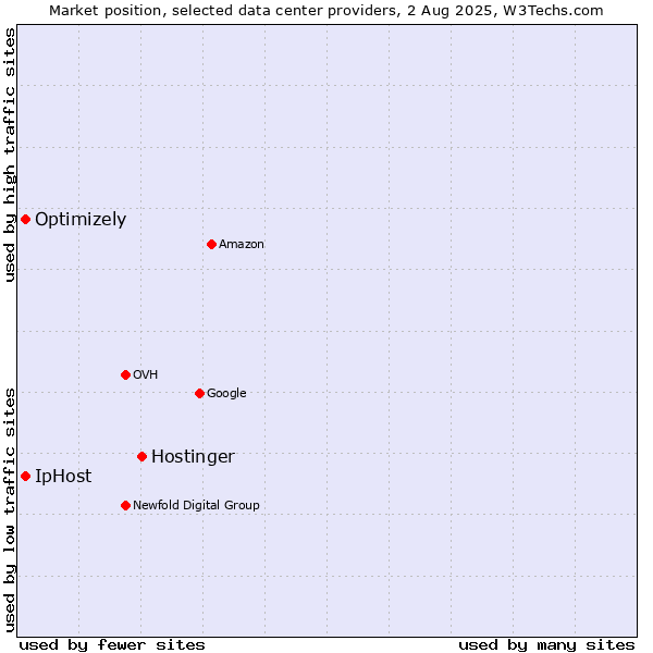 Market position of Hostinger vs. IpHost vs. Optimizely