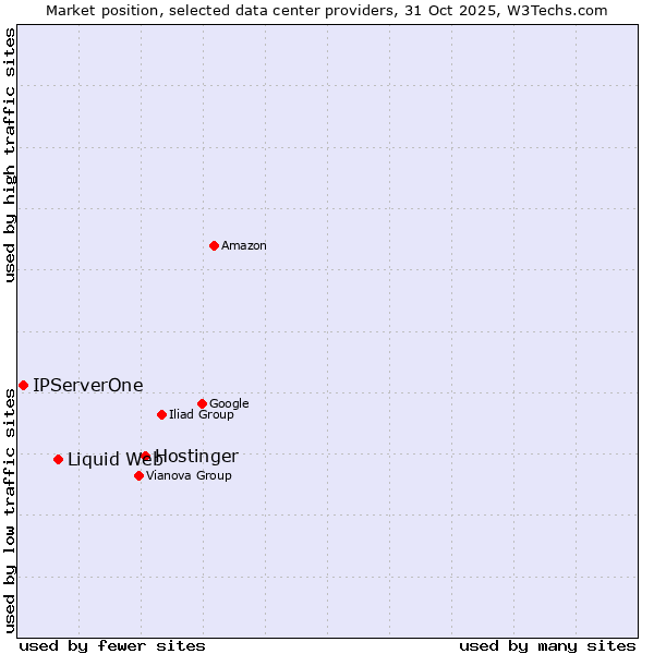 Market position of Hostinger vs. Liquid Web vs. IPServerOne