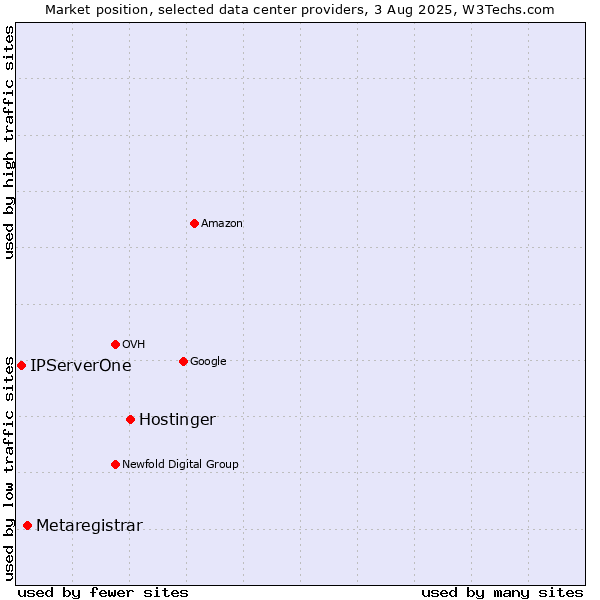 Market position of Hostinger vs. Metaregistrar vs. IPServerOne