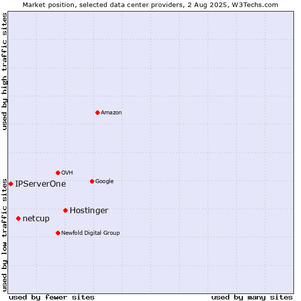 Market position of Hostinger vs. netcup vs. IPServerOne