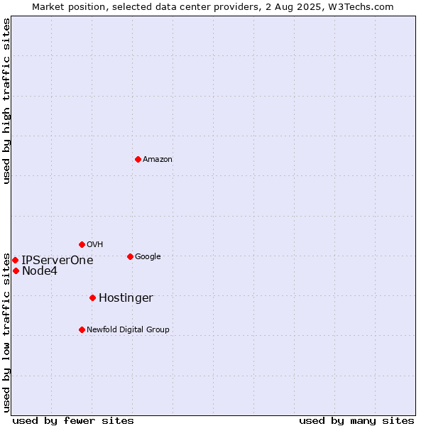 Market position of Hostinger vs. Node4 vs. IPServerOne