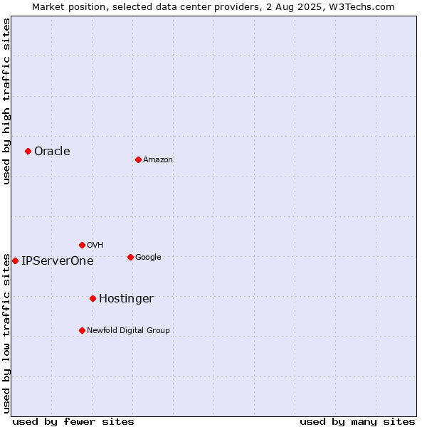 Market position of Hostinger vs. Oracle vs. IPServerOne