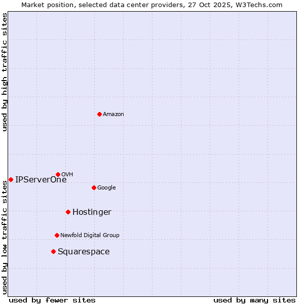 Market position of Hostinger vs. Squarespace vs. IPServerOne