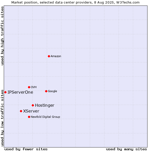 Market position of Hostinger vs. XServer vs. IPServerOne