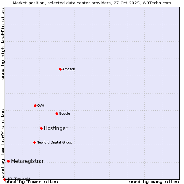 Market position of Hostinger vs. Metaregistrar vs. IP Transit
