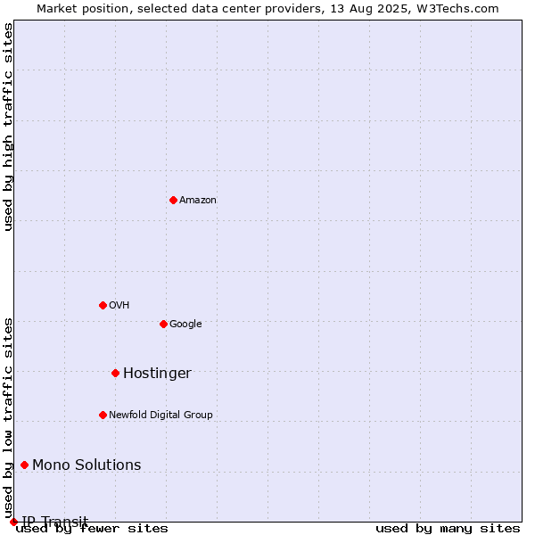 Market position of Hostinger vs. Mono Solutions vs. IP Transit