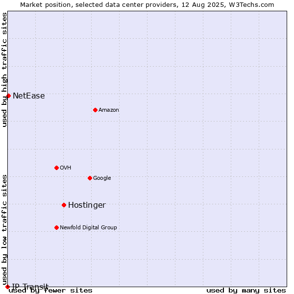 Market position of Hostinger vs. NetEase vs. IP Transit