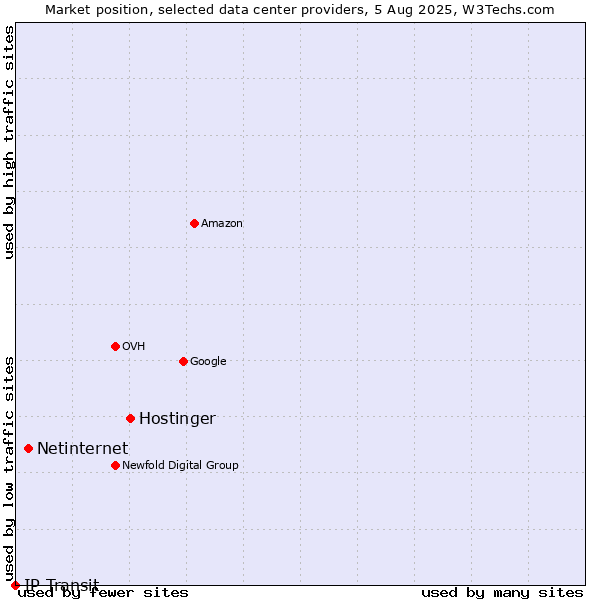 Market position of Hostinger vs. Netinternet vs. IP Transit