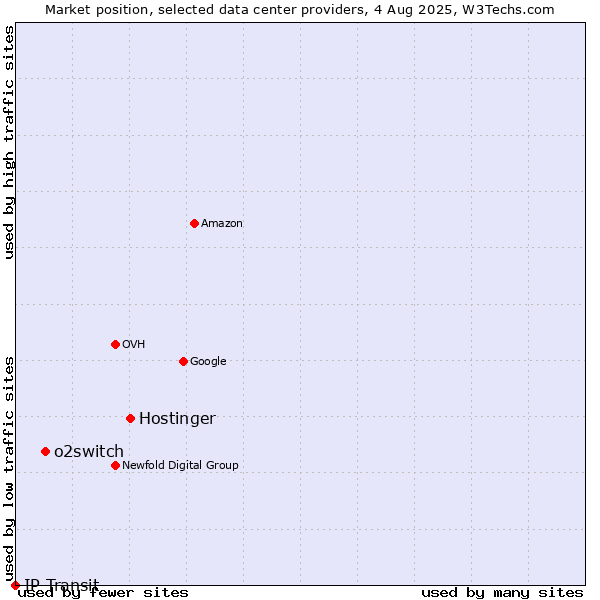 Market position of Hostinger vs. o2switch vs. IP Transit