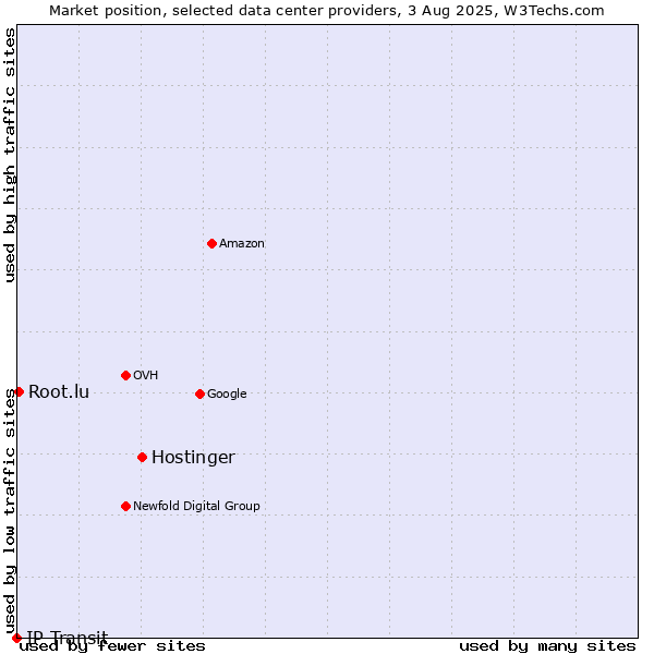 Market position of Hostinger vs. Root.lu vs. IP Transit