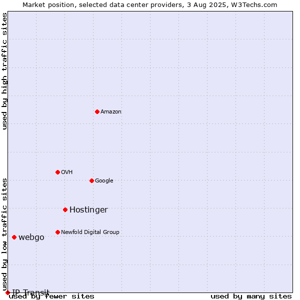 Market position of Hostinger vs. webgo vs. IP Transit