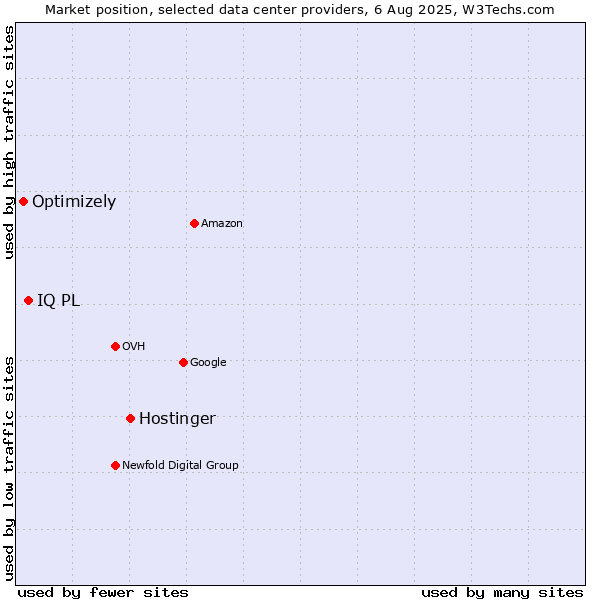 Market position of Hostinger vs. IQ PL vs. Optimizely