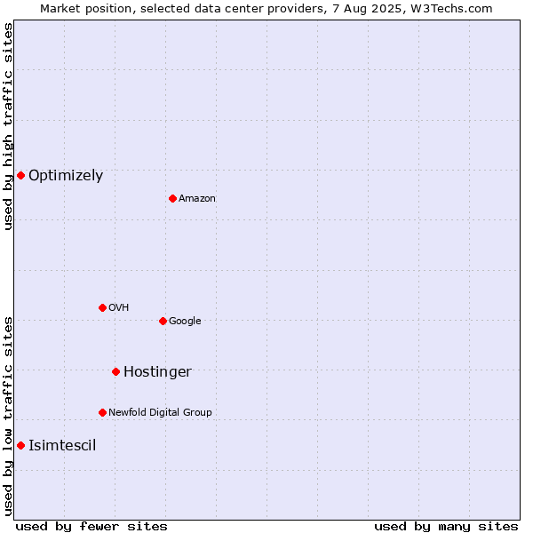 Market position of Hostinger vs. Isimtescil vs. Optimizely
