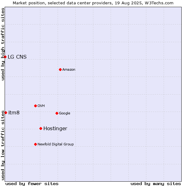 Market position of Hostinger vs. itm8 vs. LG CNS
