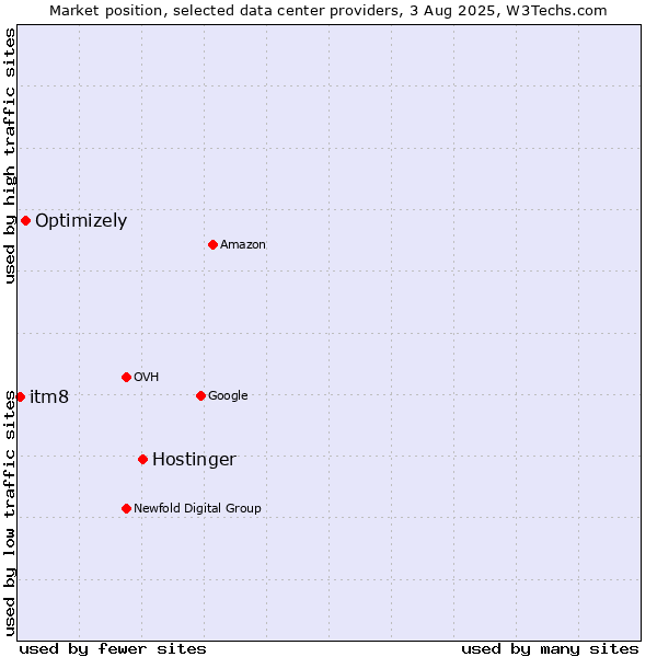 Market position of Hostinger vs. Optimizely vs. itm8