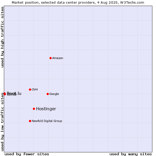 Market position of Hostinger vs. itm8 vs. Root.lu