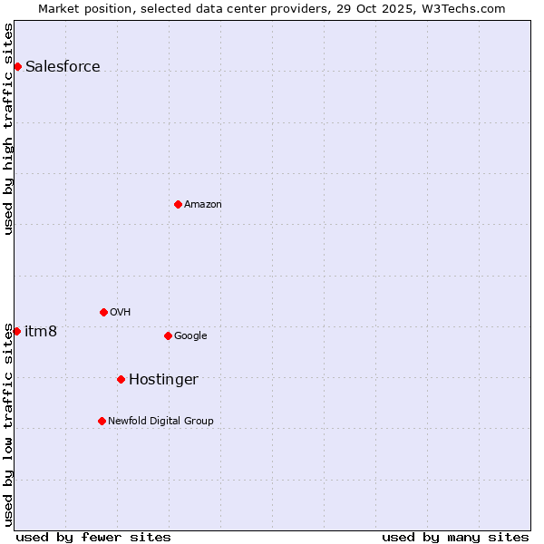 Market position of Hostinger vs. Salesforce vs. itm8