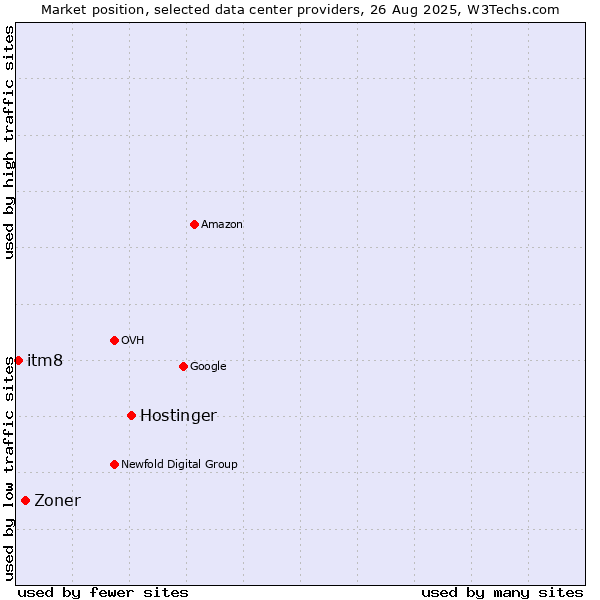 Market position of Hostinger vs. Zoner vs. itm8