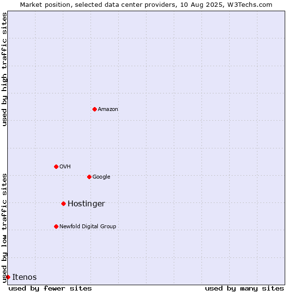 Market position of Hostinger vs. Itenos