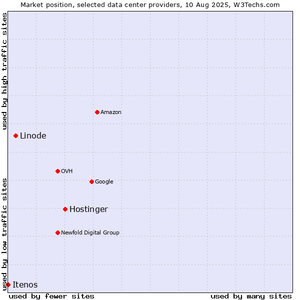 Market position of Hostinger vs. Linode vs. Itenos