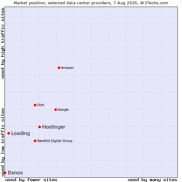 Market position of Hostinger vs. Loading vs. Itenos