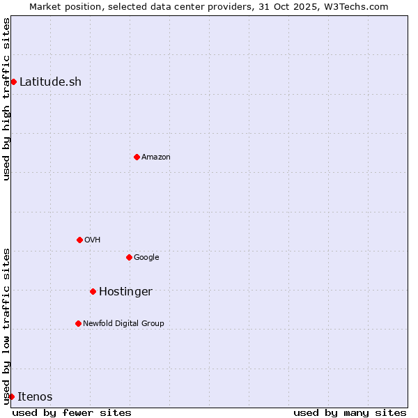 Market position of Hostinger vs. Latitude.sh vs. Itenos