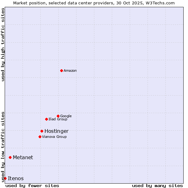 Market position of Hostinger vs. Metanet vs. Itenos