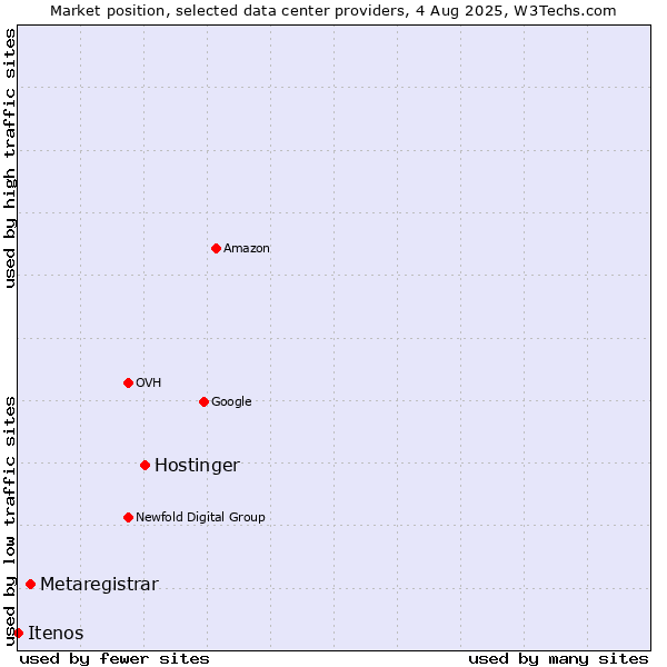Market position of Hostinger vs. Metaregistrar vs. Itenos