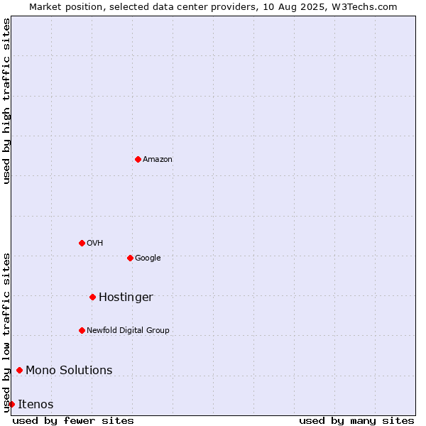 Market position of Hostinger vs. Mono Solutions vs. Itenos
