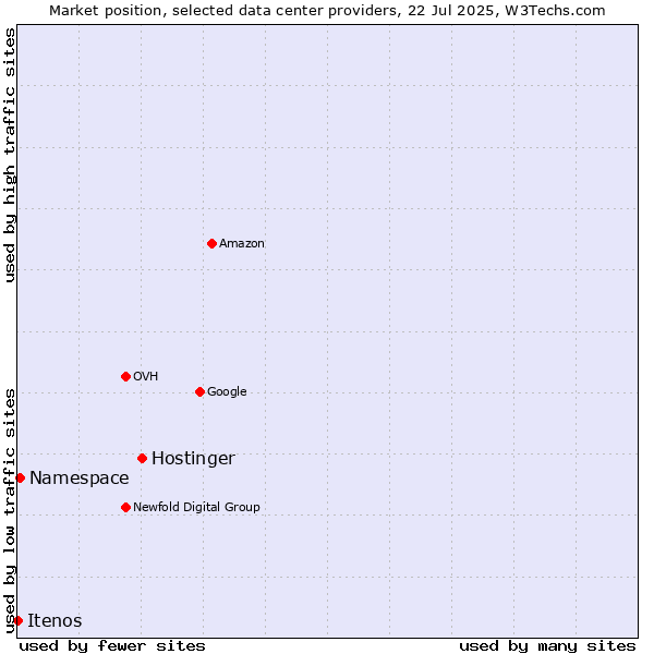 Market position of Hostinger vs. Namespace vs. Itenos