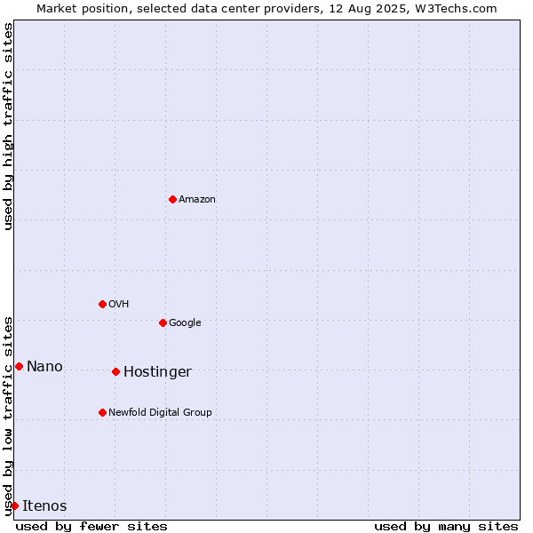 Market position of Hostinger vs. Nano vs. Itenos