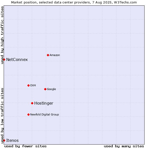 Market position of Hostinger vs. NetConnex vs. Itenos