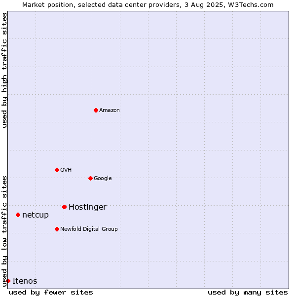 Market position of Hostinger vs. netcup vs. Itenos