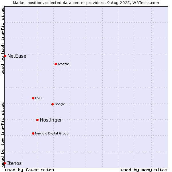 Market position of Hostinger vs. NetEase vs. Itenos